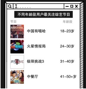 图:不同年龄段用户最关注的综艺节目