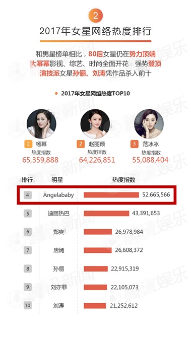 Angelababy2017八大TOP榜收获颇佳 登公益、时尚、综艺明星榜首