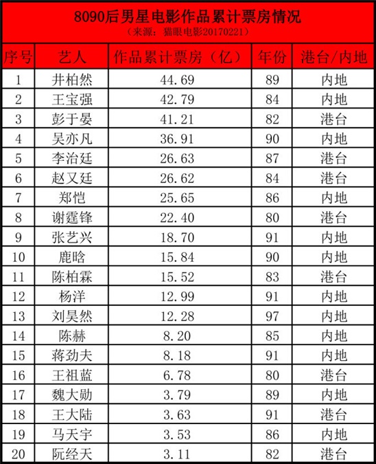 8090男演员电影累计票房出炉 李治廷「打」入榜单前五