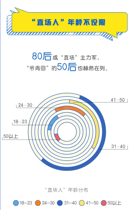 抖音直播发布三周年“直场人”趣味数据报告:80后成“直场”主力军