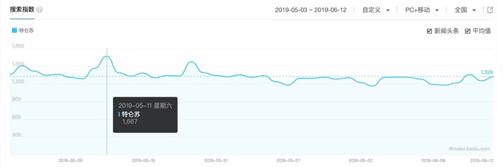 (“特仑苏”搜寻指数趋势图 最高指数为1667)