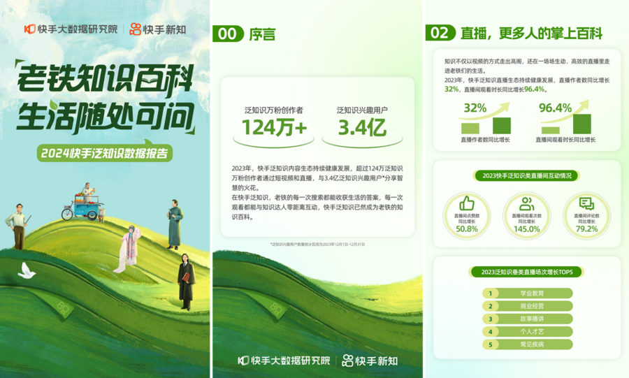 《2024快手泛知识数据报告》：3.4亿泛知识兴趣用户，近7成来自新线城市