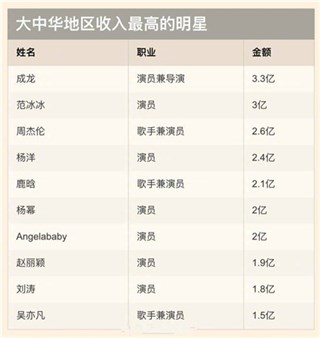 成龙居中国明星收入榜榜首 杨洋鹿晗等鲜肉小花等占据前十