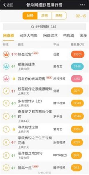 《热血长安》上线当天播放量破亿,网剧排行第一