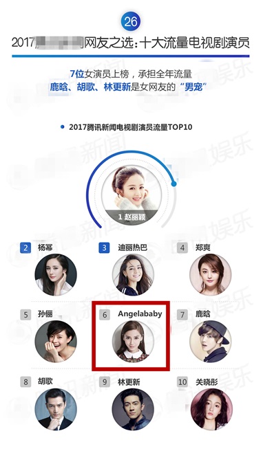 Angelababy2017八大TOP榜收获颇佳 登公益、时尚、综艺明星榜首