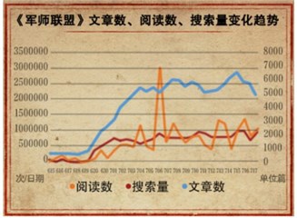 (《军师联盟》UC大数据图)