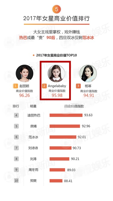Angelababy2017八大TOP榜收获颇佳 登公益、时尚、综艺明星榜首