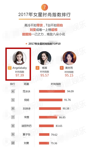 Angelababy2017八大TOP榜收获颇佳 登公益、时尚、综艺明星榜首