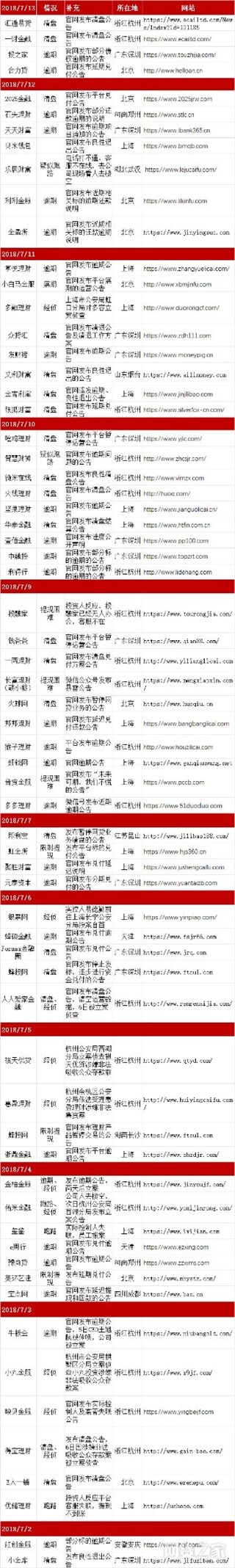 附近期平台暴雷名单