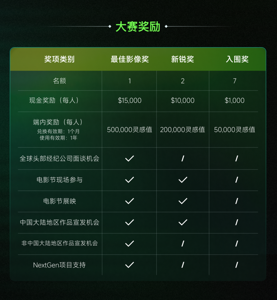 可灵AI启动NEXTGEN全球新影像创作大赛，创作者获选作品将赴戛纳、东京展出