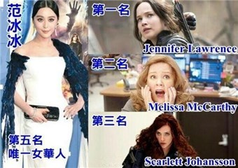 福布斯公布全球最高收入女演员 范冰冰再上榜排五位