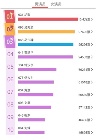金鹰奖投票火热进行中 胡歌佟丽娅排首位