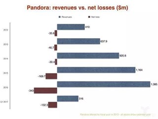 Pandora2012-2017年Q1 营收与净利润