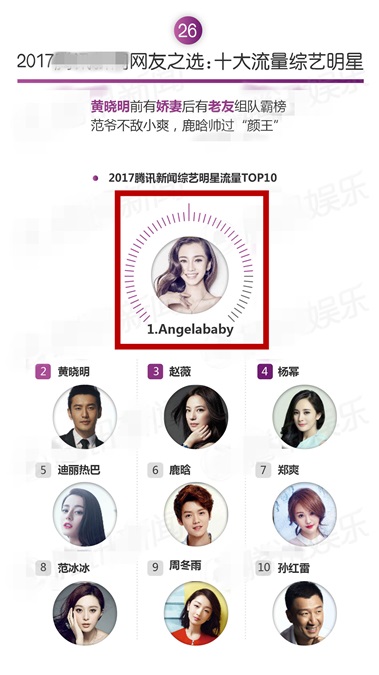 Angelababy2017八大TOP榜收获颇佳 登公益、时尚、综艺明星榜首