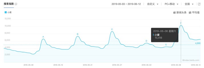 (“小度”搜寻指数趋势图 最高指数为10418)