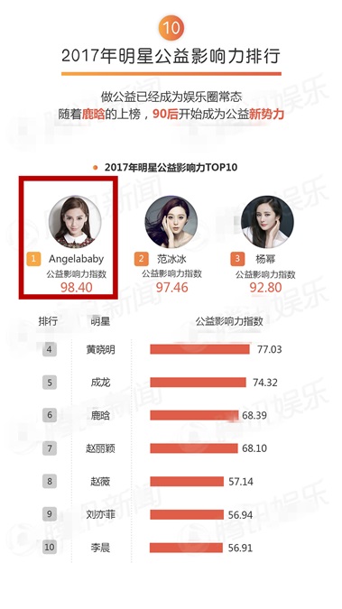 Angelababy2017八大TOP榜收获颇佳 登公益、时尚、综艺明星榜首