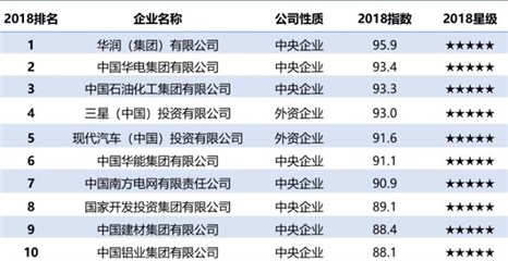 社科院公布中国2018年企业社会责任发展指数排名