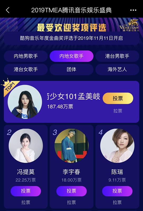 孟美岐酷狗获票近200万!或成本年度最受欢迎女歌手