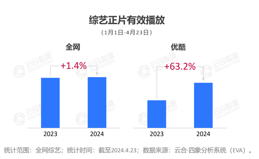 2024开年综艺市场洞察 - 优酷起势强劲
